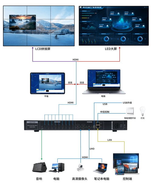 盛显科技拼接处理器连接示意图与画面处理器详解